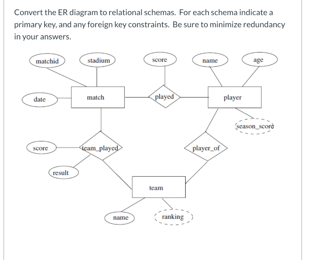 Solved: Convert The Er Diagram To Relational Schemas. For