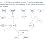 Solved: Convert The Er Diagram To Relational Schemas. For