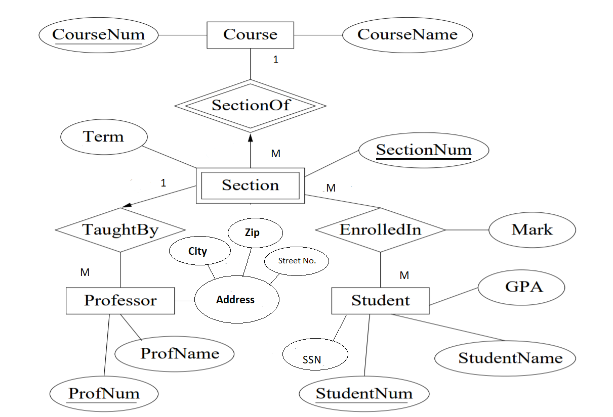 Solved: Convert The Following Er Diagram To Relational Mod