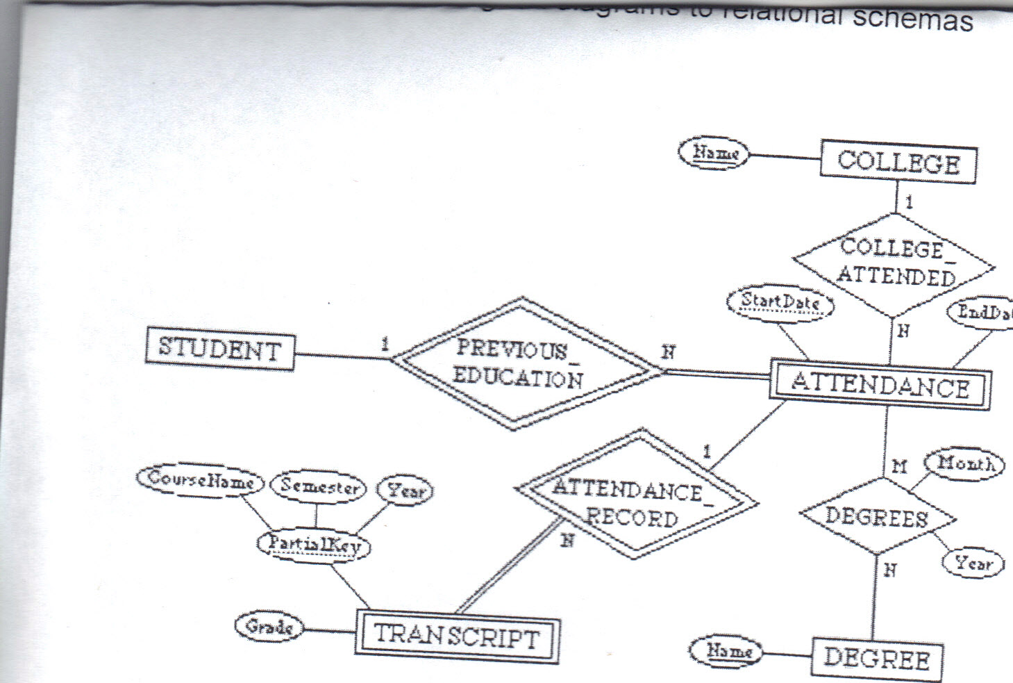 Solved: Convert The Following Er Diagram To Relational Sch