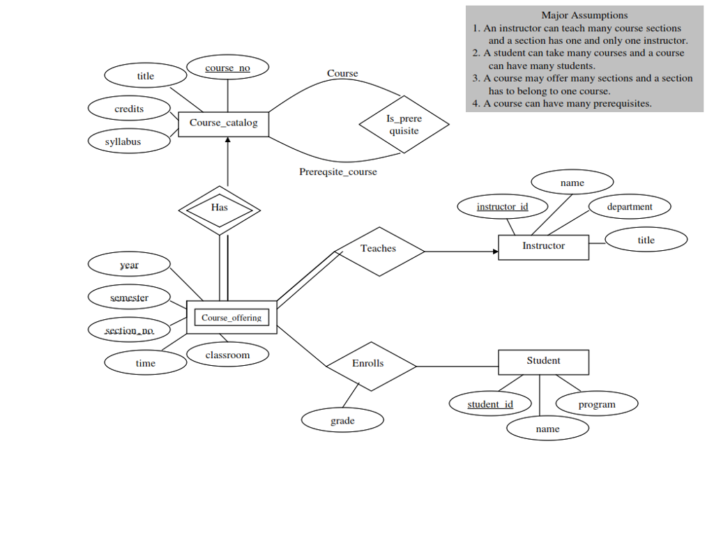 Solved: Converting Er Diagram To Sql Statements The Regist