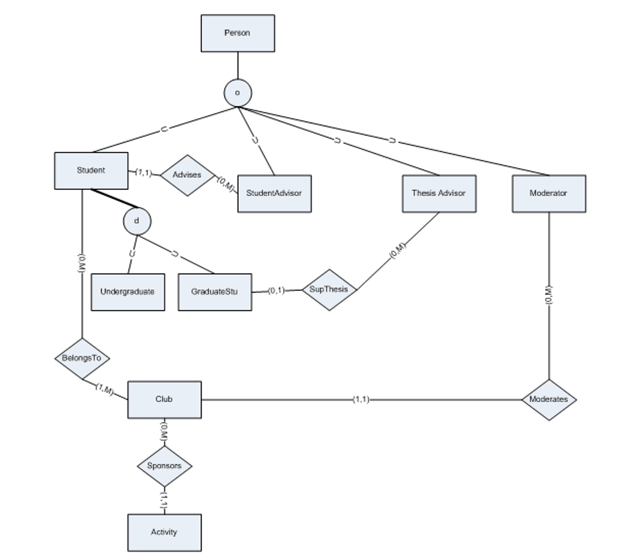 Solved: Design A Relational Schema For The Enhanced E-R Di