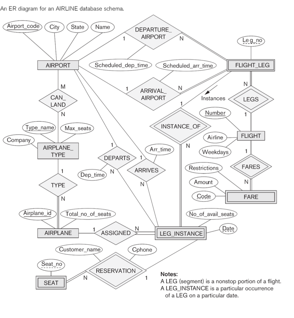 Solved: Develop The Relations From The Er Diagram. Show Th