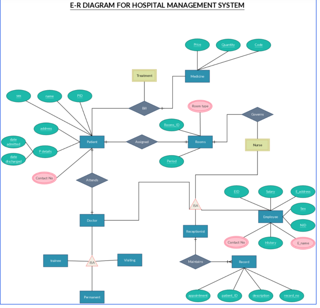 Solved: E-R Diagram For Hospital Management System Price Q