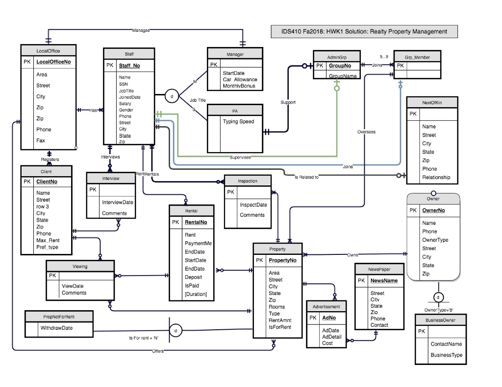 Solved: E-R Diagram To Relational Schema. Develop A Logica