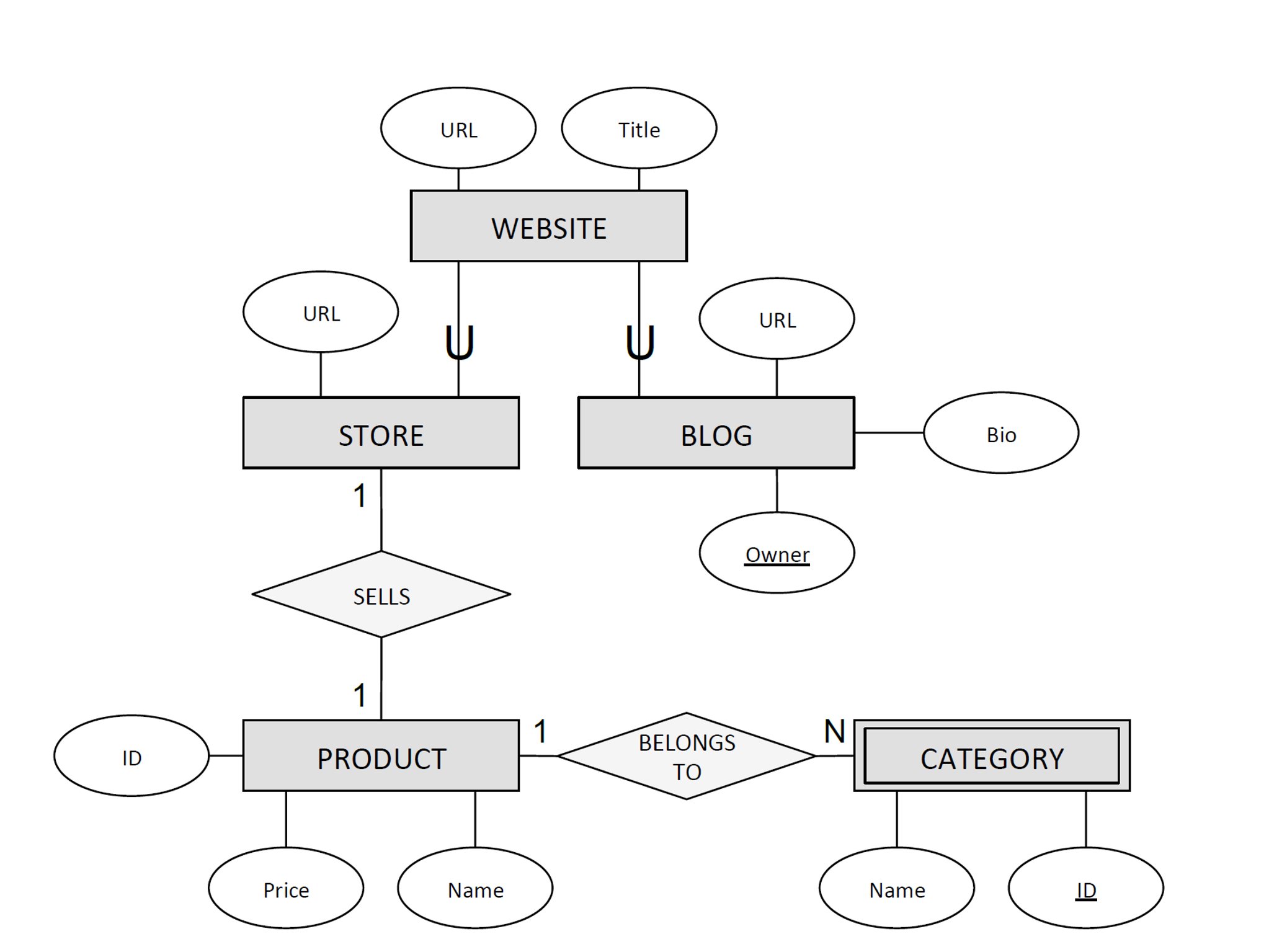 Solved: Er Diagrams (Database Management Systems) Problem