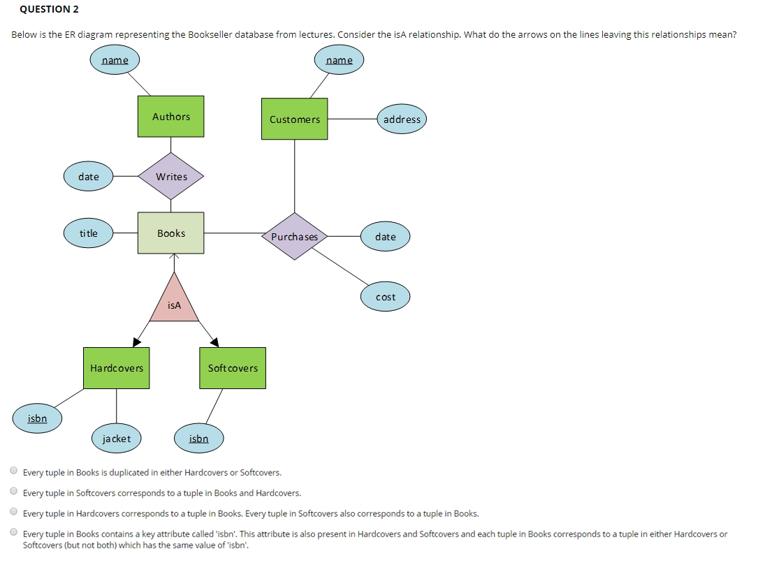 Solved: Question 2 Below Is The Er Diagram Representing Th