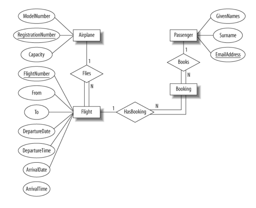 How To Draw Er Diagram From Problem Statement Ermodelexample Com