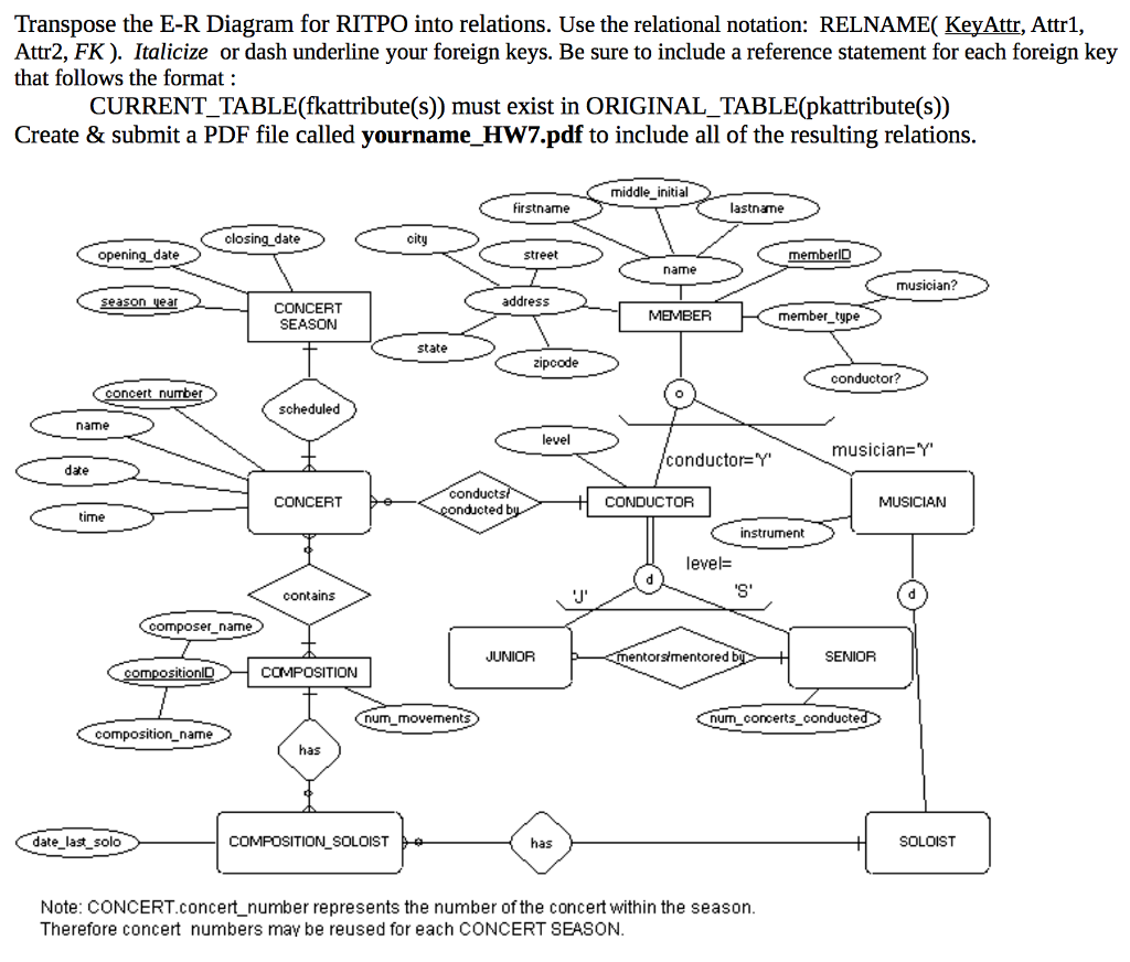 Solved: Transpose The E-R Diagram For Ritpo Into Relations