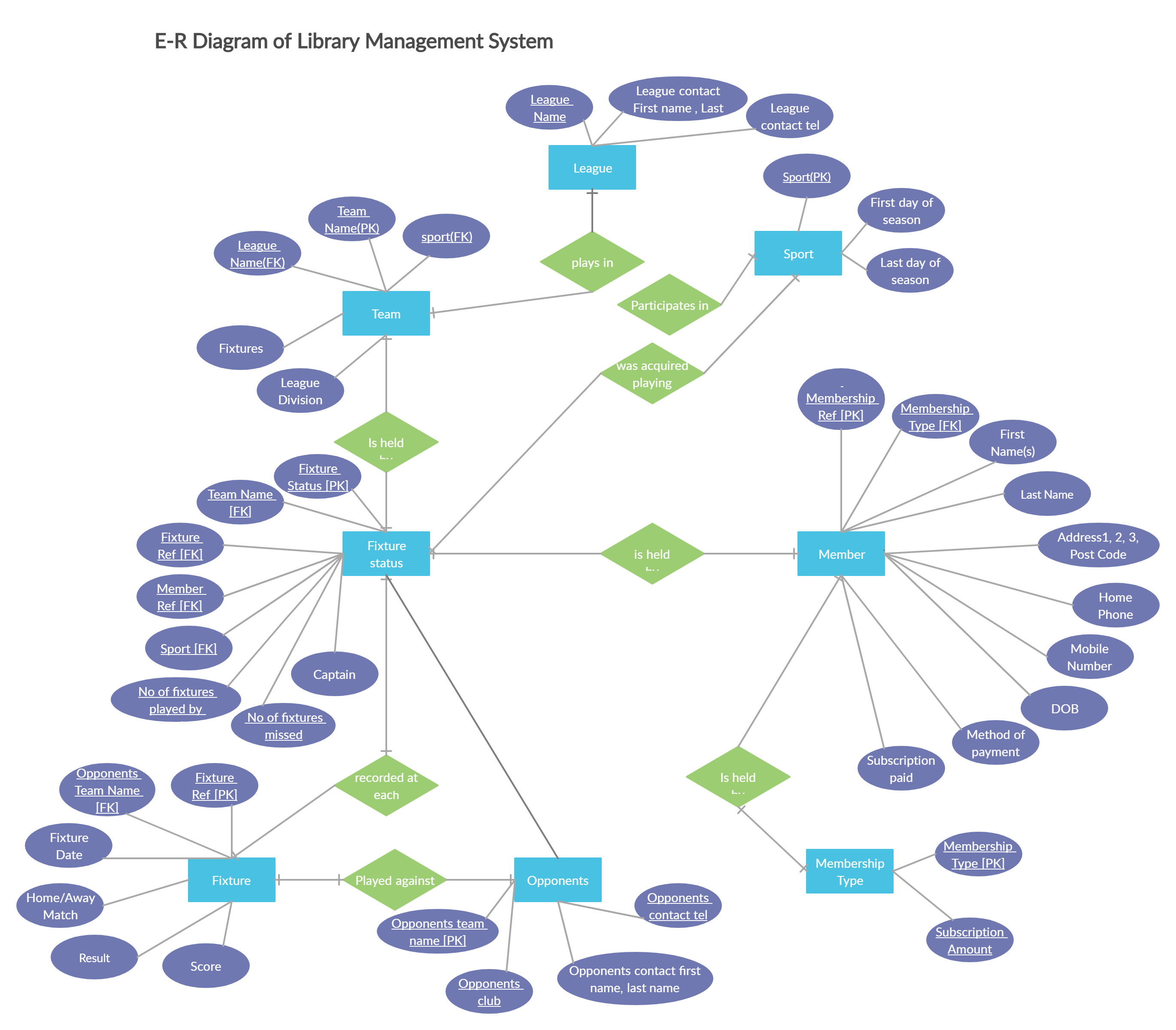 Er Diagram For Sports Club Management System