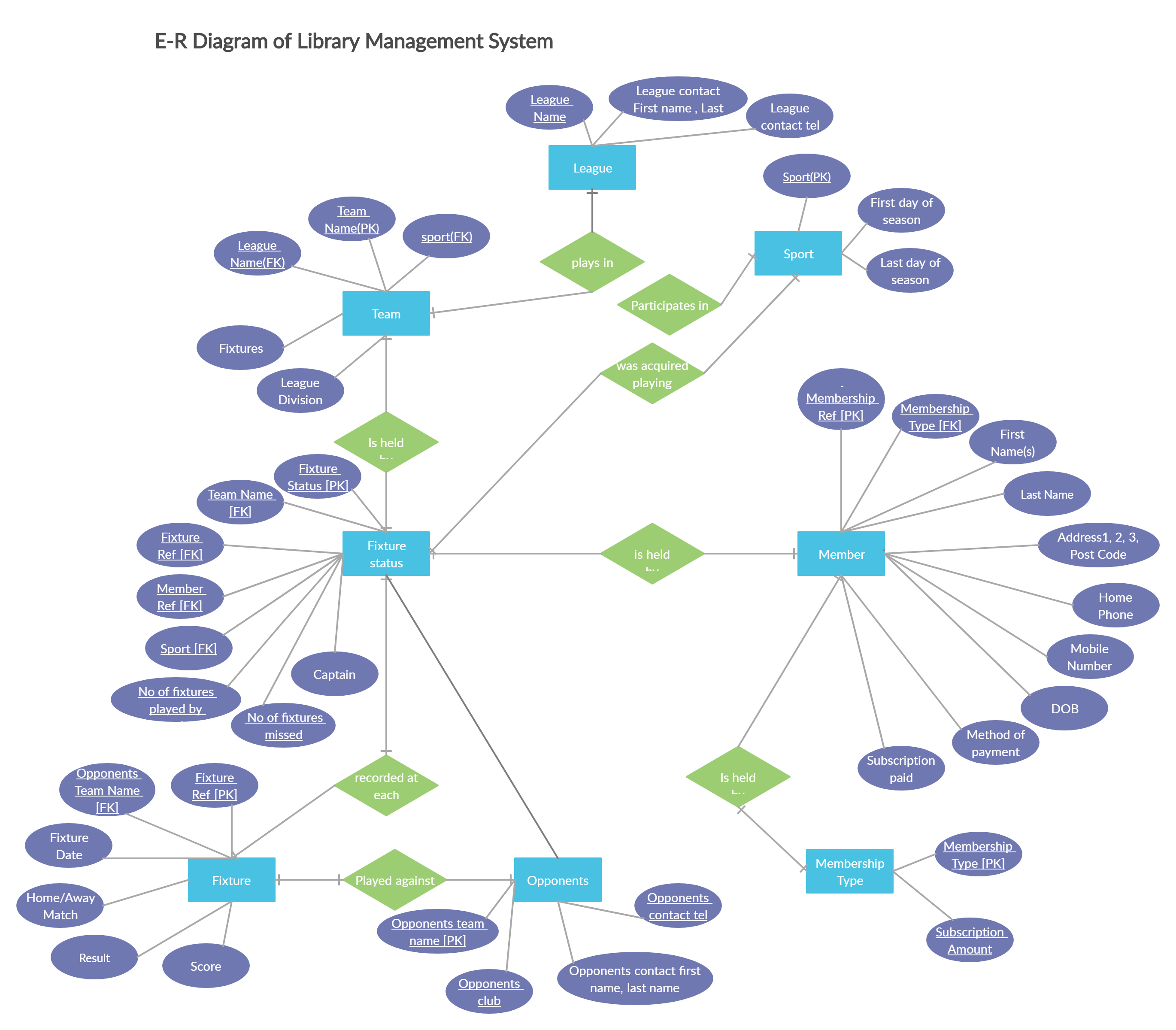 Sports Club Er Diagram | Relationship Diagram, Diagram