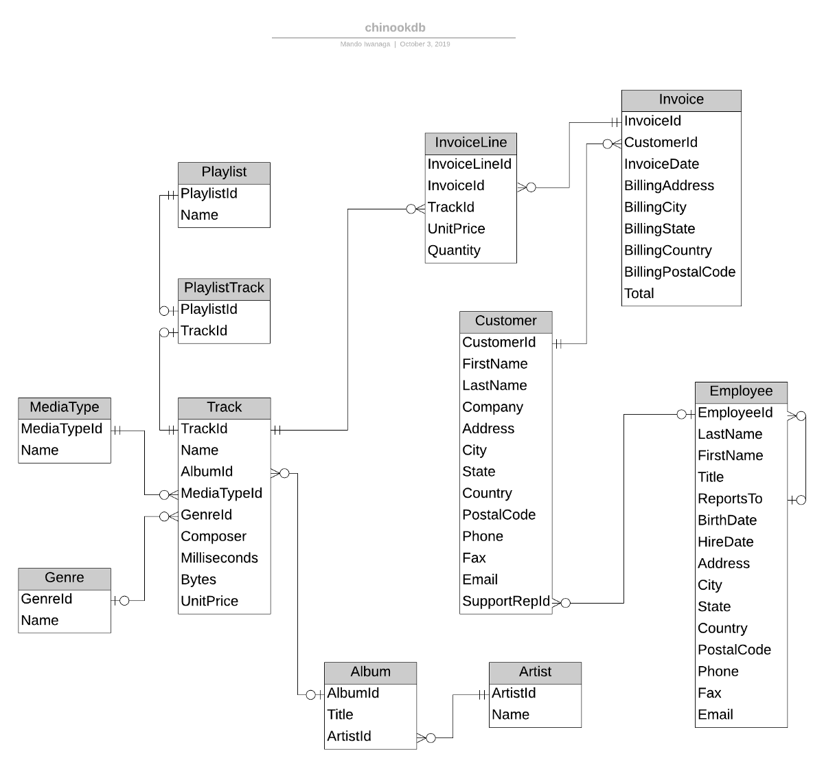 Sql Part 3. Sql Joins |Mando Iwanaga | Medium