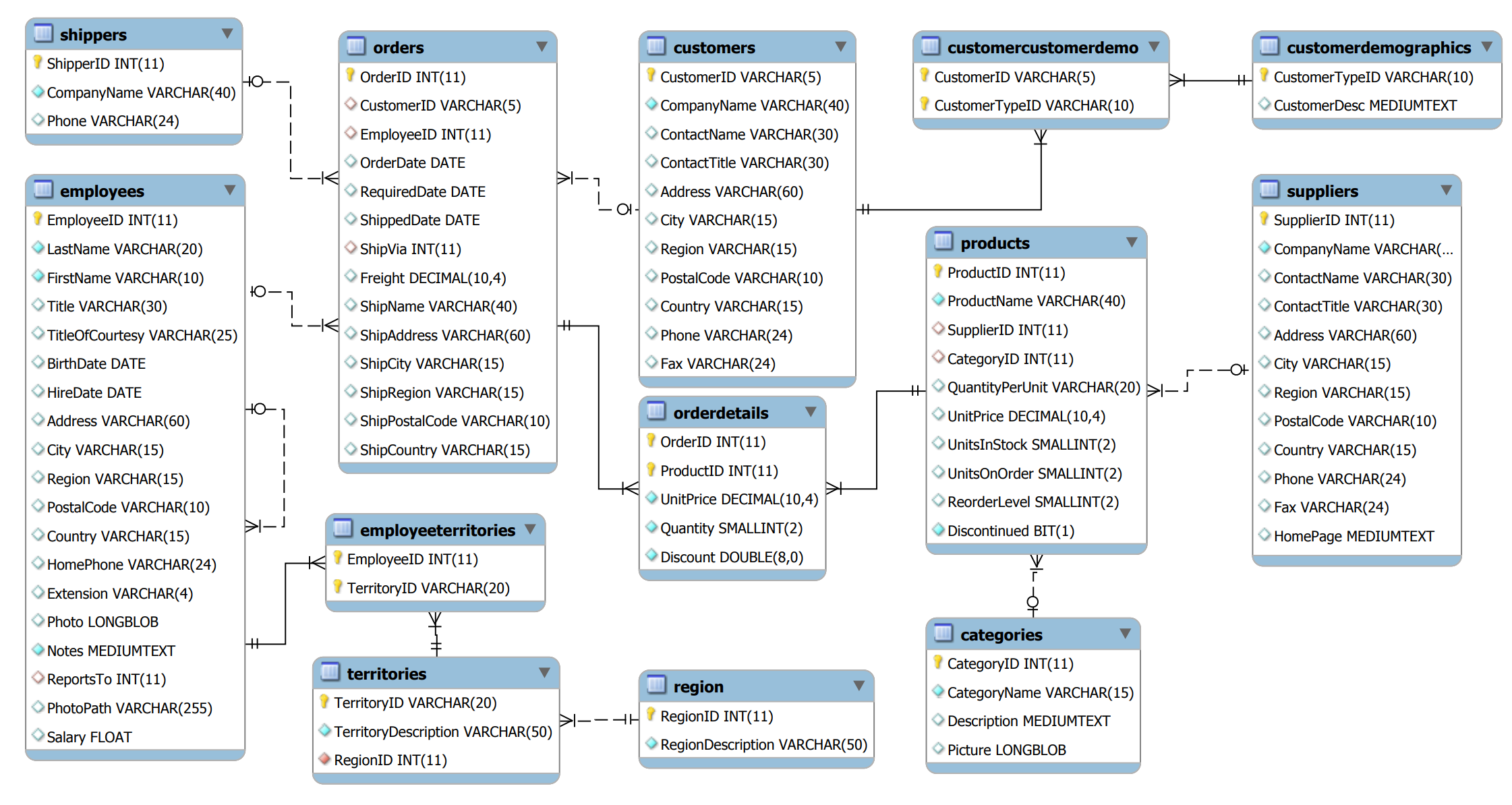 Er Diagram W3school