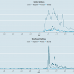 Step By Step Twitter Sentiment Analysis: Visualizing