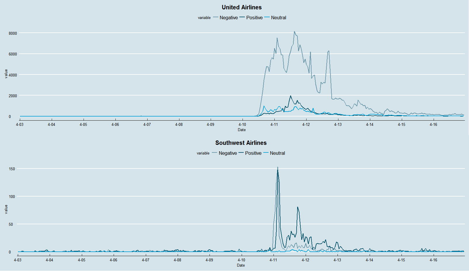 Step-By-Step Twitter Sentiment Analysis: Visualizing