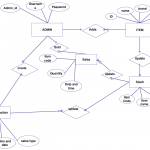 Store Management System | Diagram, Relationship Diagram