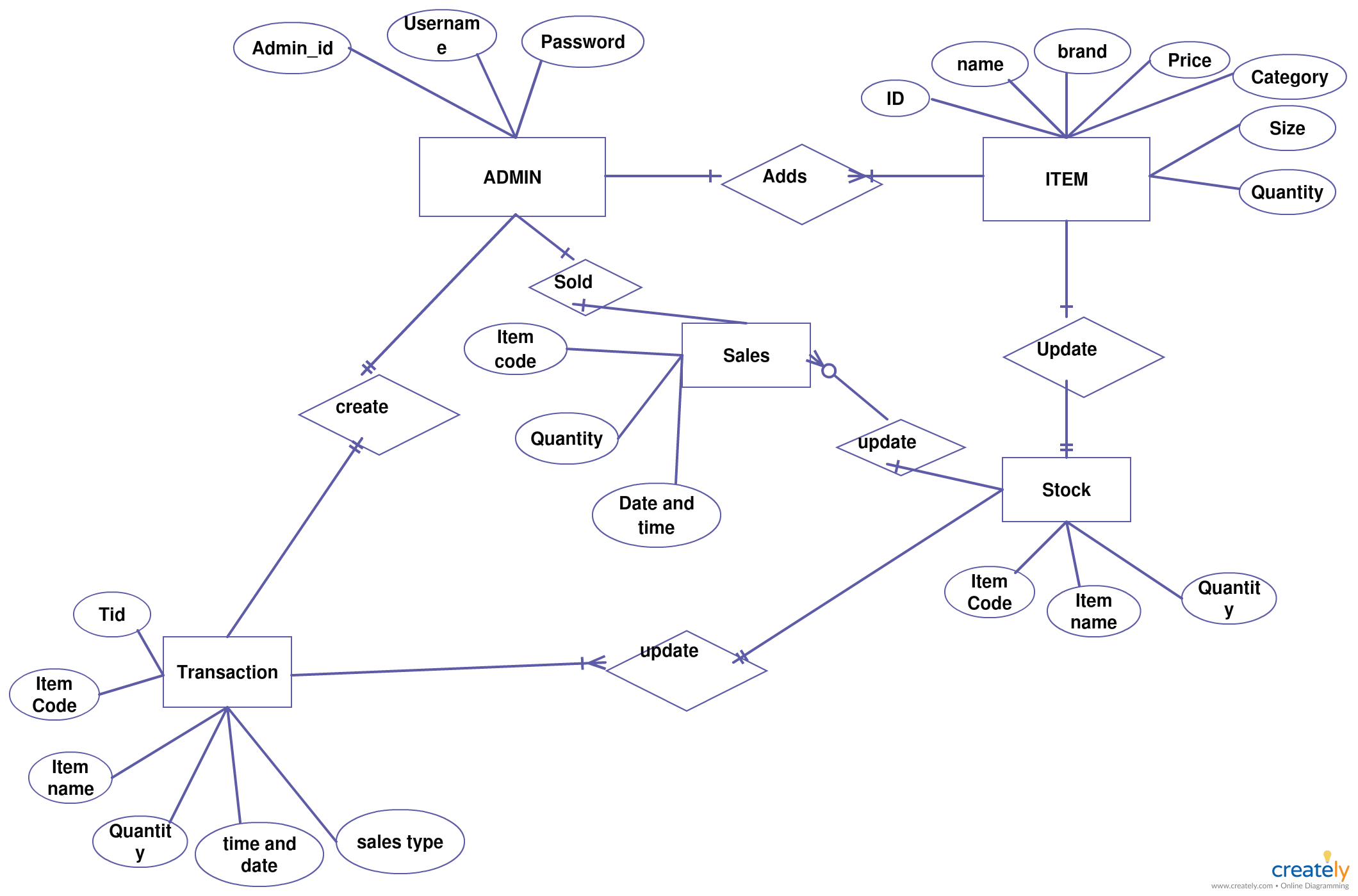 Store Management System | Diagram, Relationship Diagram