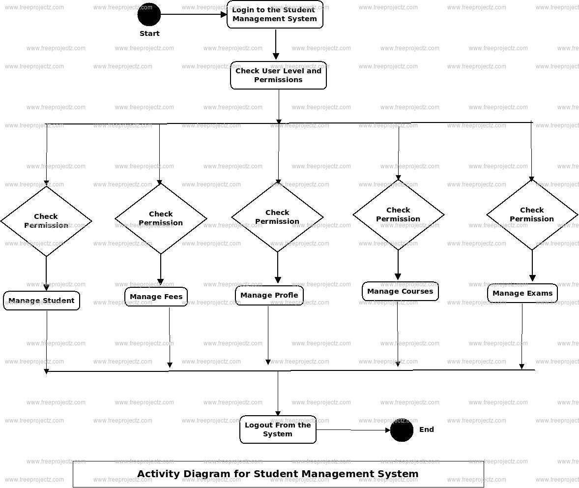 Student Management System Activity Uml Diagram | Freeprojectz