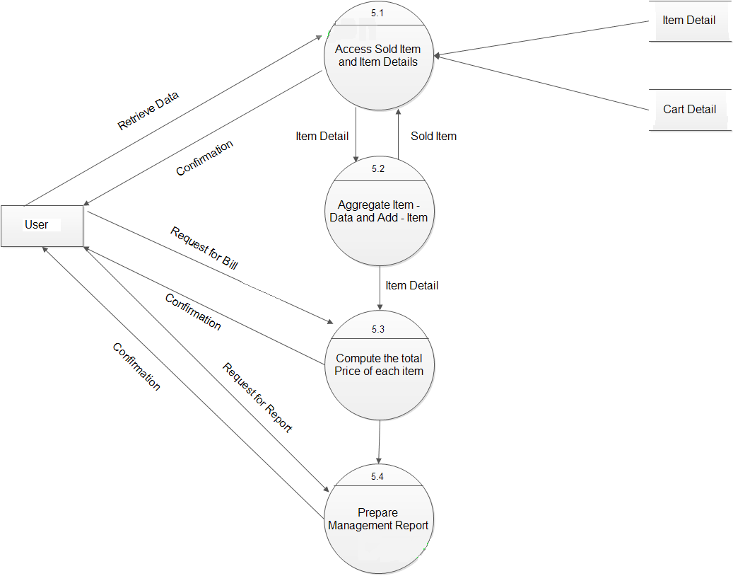 Study Point: Data Flow Diagrams For Online Shopping Website