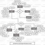 Super Market Management System Er Diagram | Freeprojectz