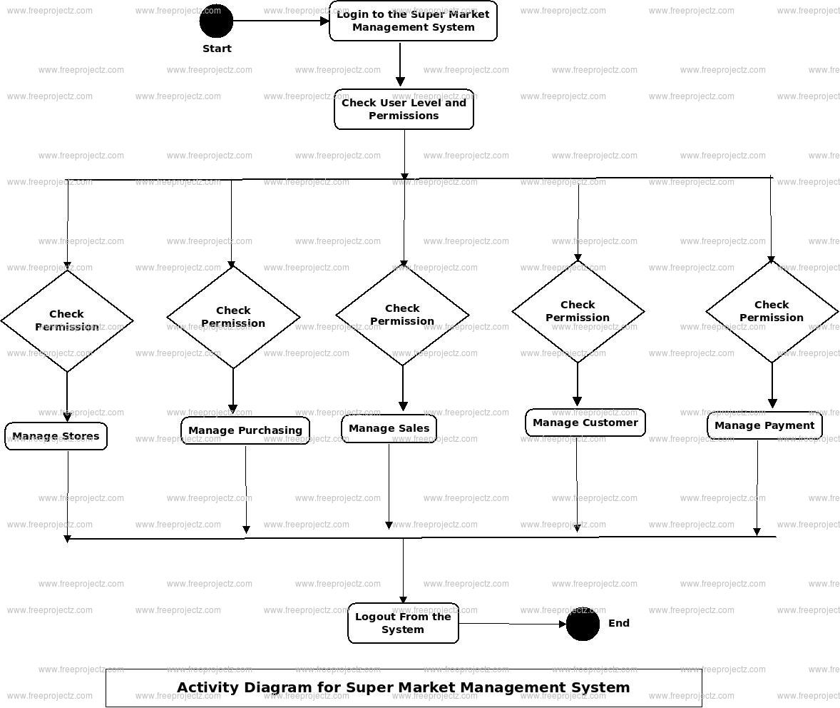 Super Market Management System Uml Diagram | Freeprojectz