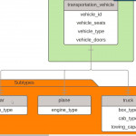 Supertypes And Subtypes Eerd