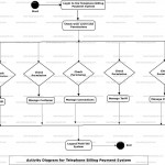 Telephone Billing Payment System Uml Diagram | Freeprojectz