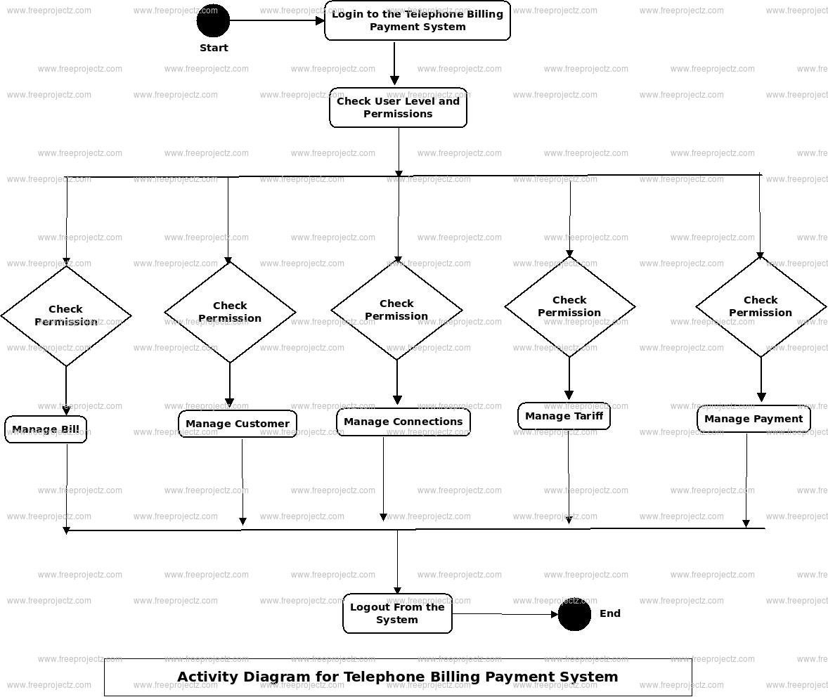 Telephone Billing Payment System Uml Diagram | Freeprojectz