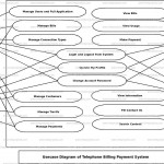 Telephone Billing Payment System Use Case Diagram | Freeprojectz