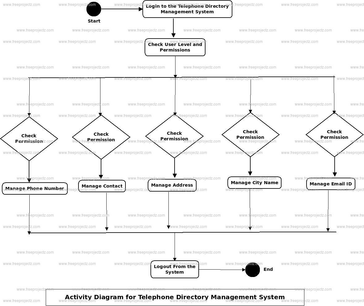 Telephone Directory Management System Uml Diagram | Freeprojectz