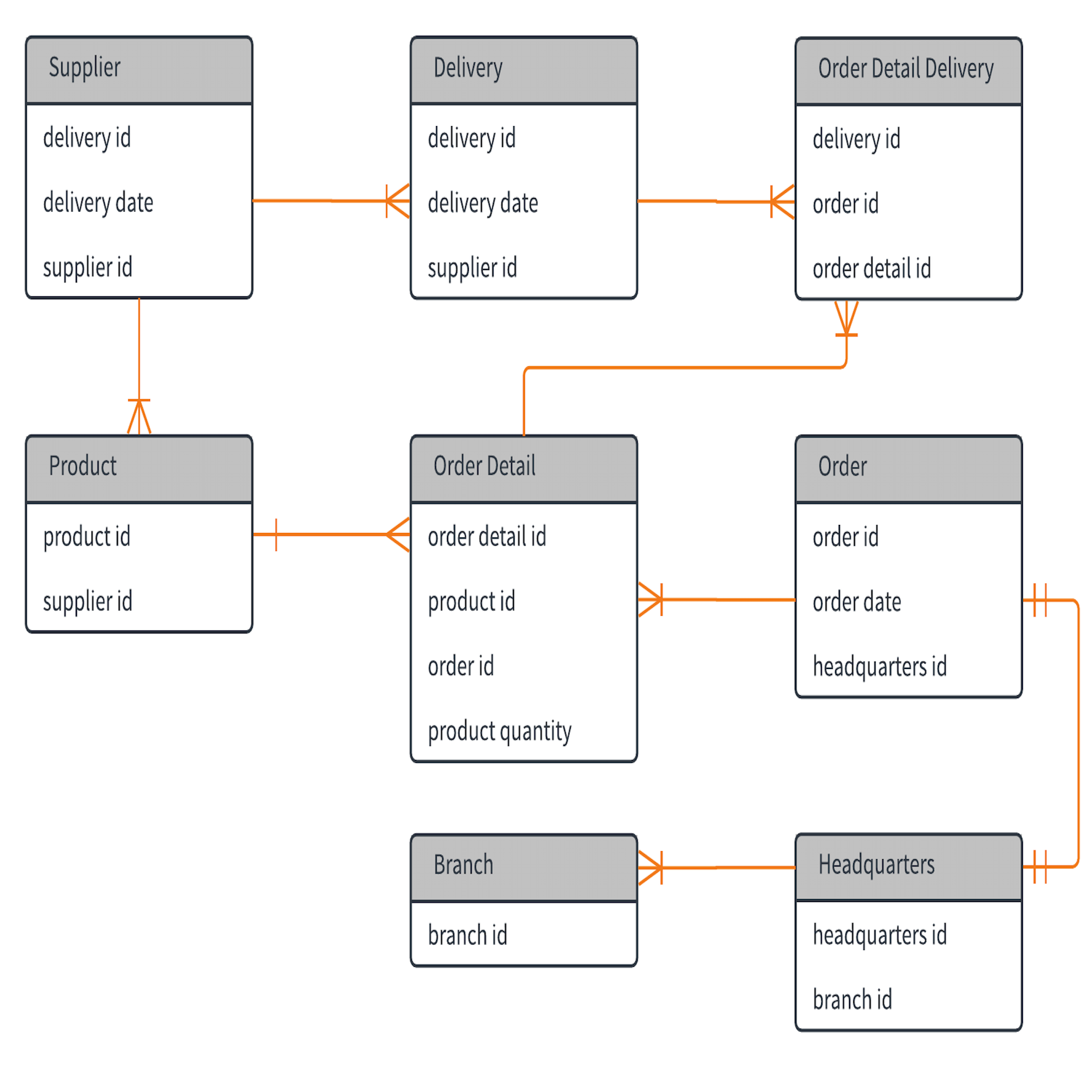 Template: Entity Relationship Diagram – Lucidchart