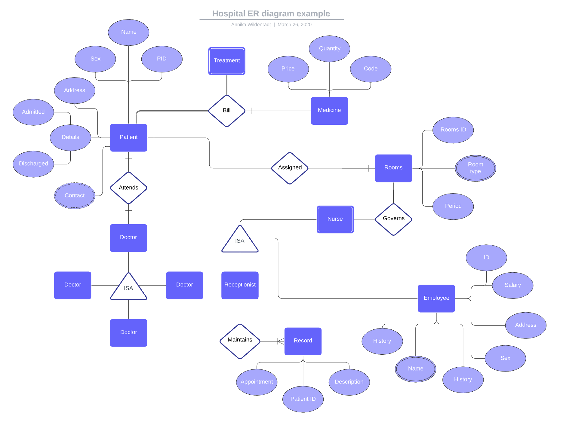 Template: Hospital Er Diagram – Lucidchart