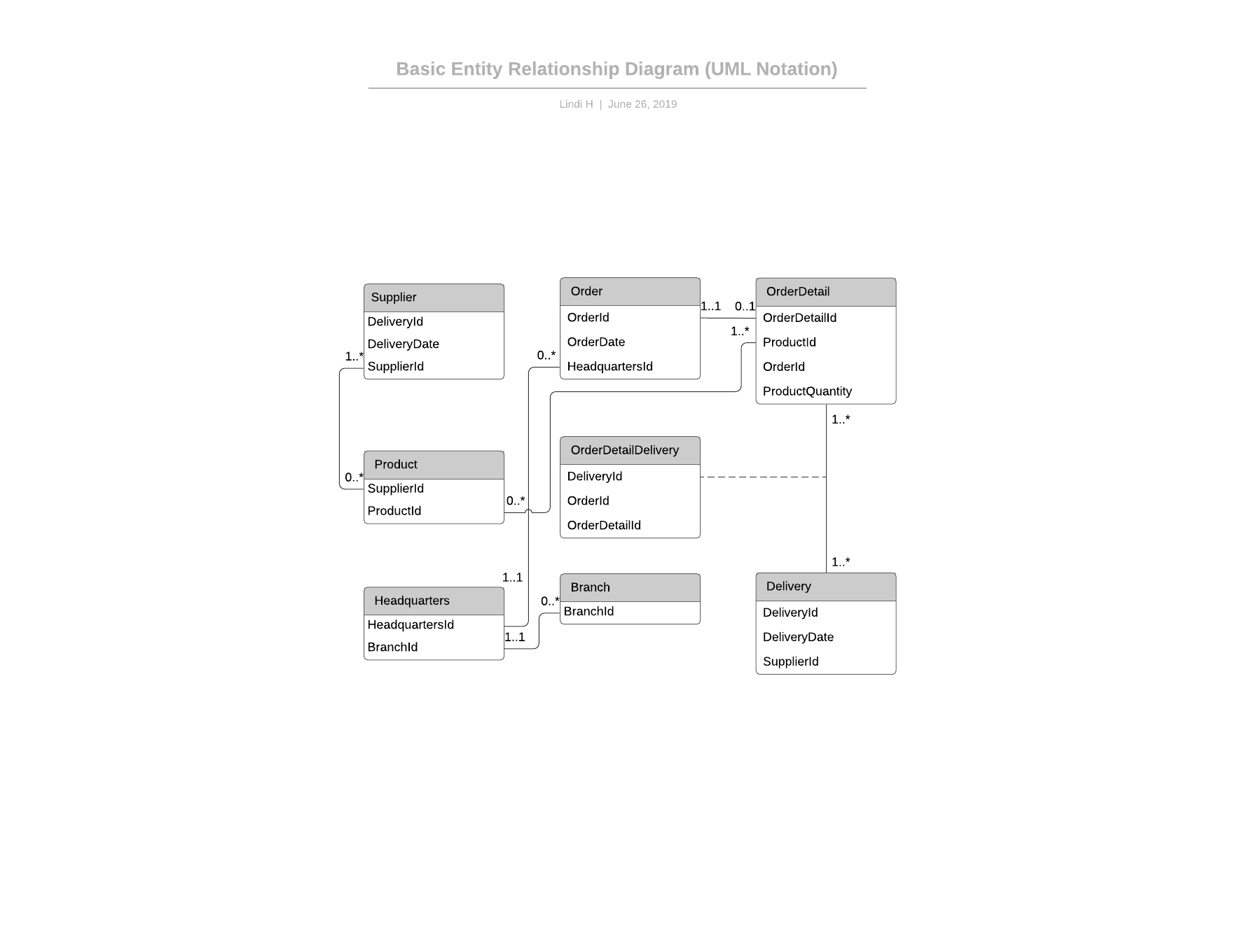 Template: Simple Erd (Uml Notation) – Lucidchart