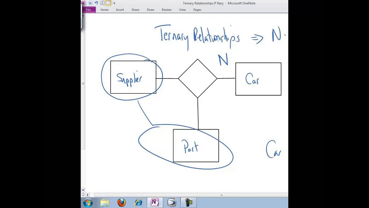 Ternary Relationships