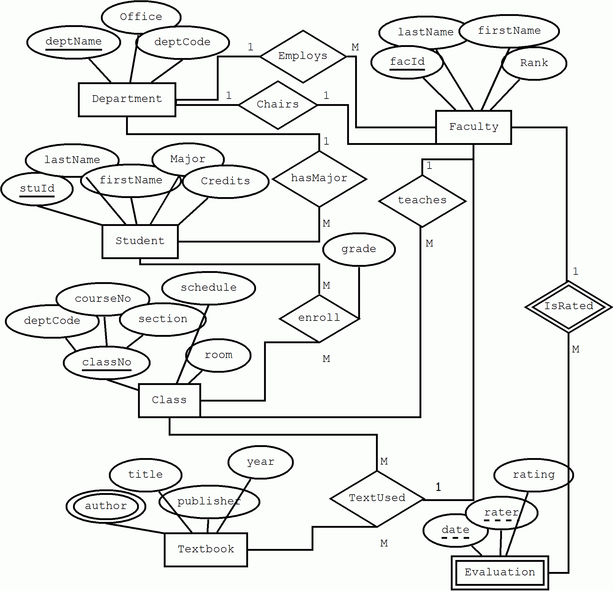 In An Er Diagram Primary Keys Are Indicated By