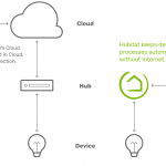 The Hubitat Elevation Hub Isn't For Everyone But It's Great