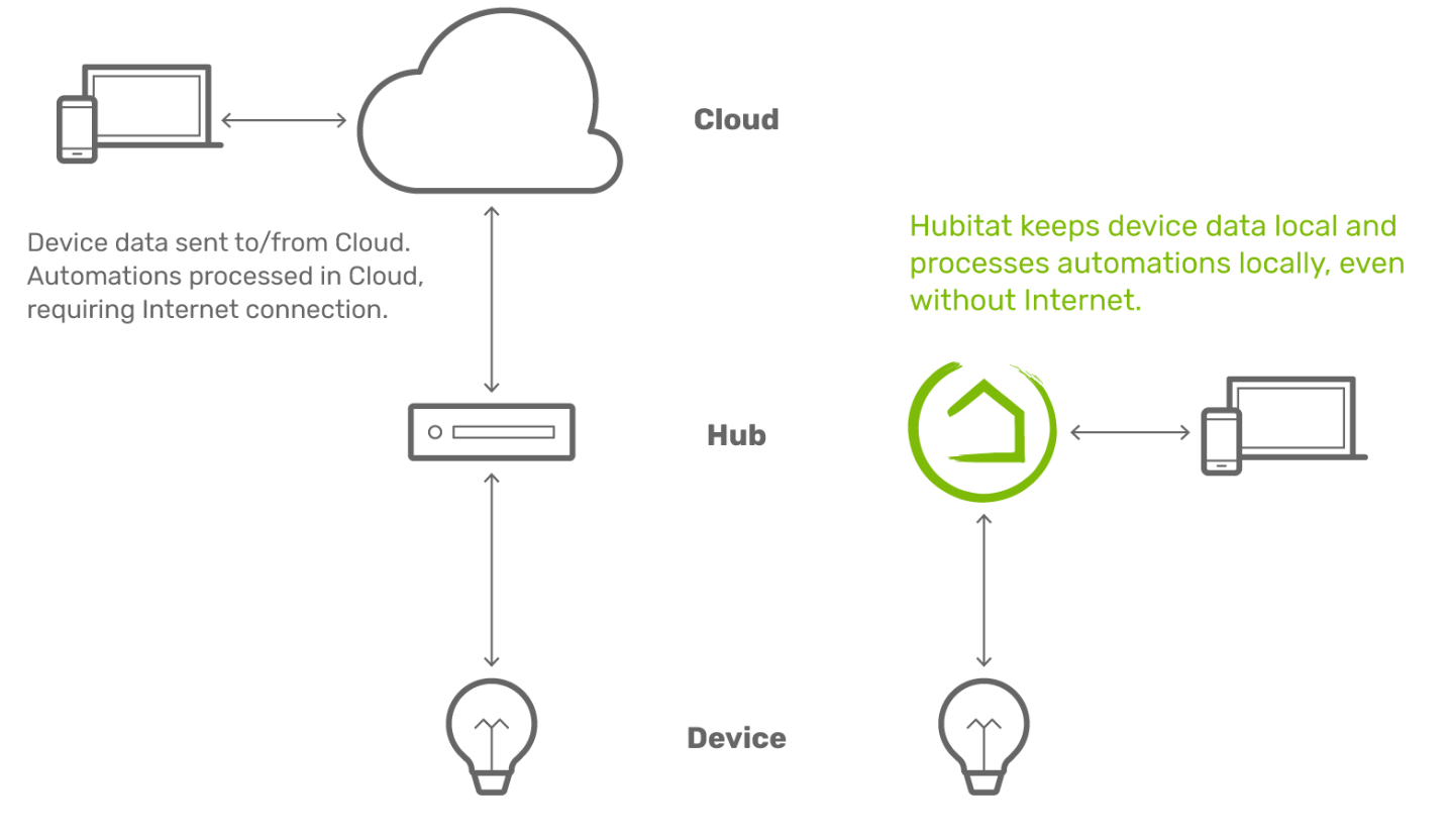 The Hubitat Elevation Hub Isn&amp;#039;t For Everyone But It&amp;#039;s Great