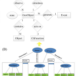 The Real Time Gis Data Model. (A) Is The Entity Relationship