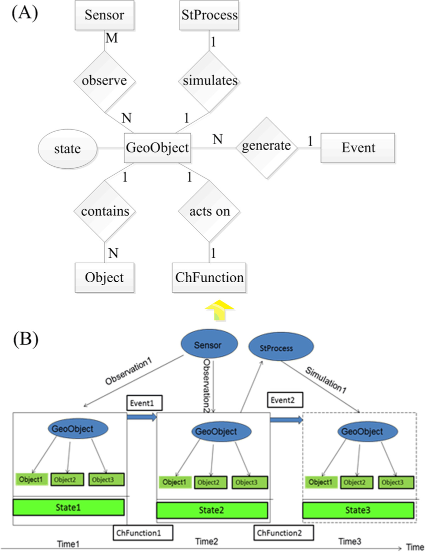 The Real-Time Gis Data Model. (A) Is The Entity-Relationship