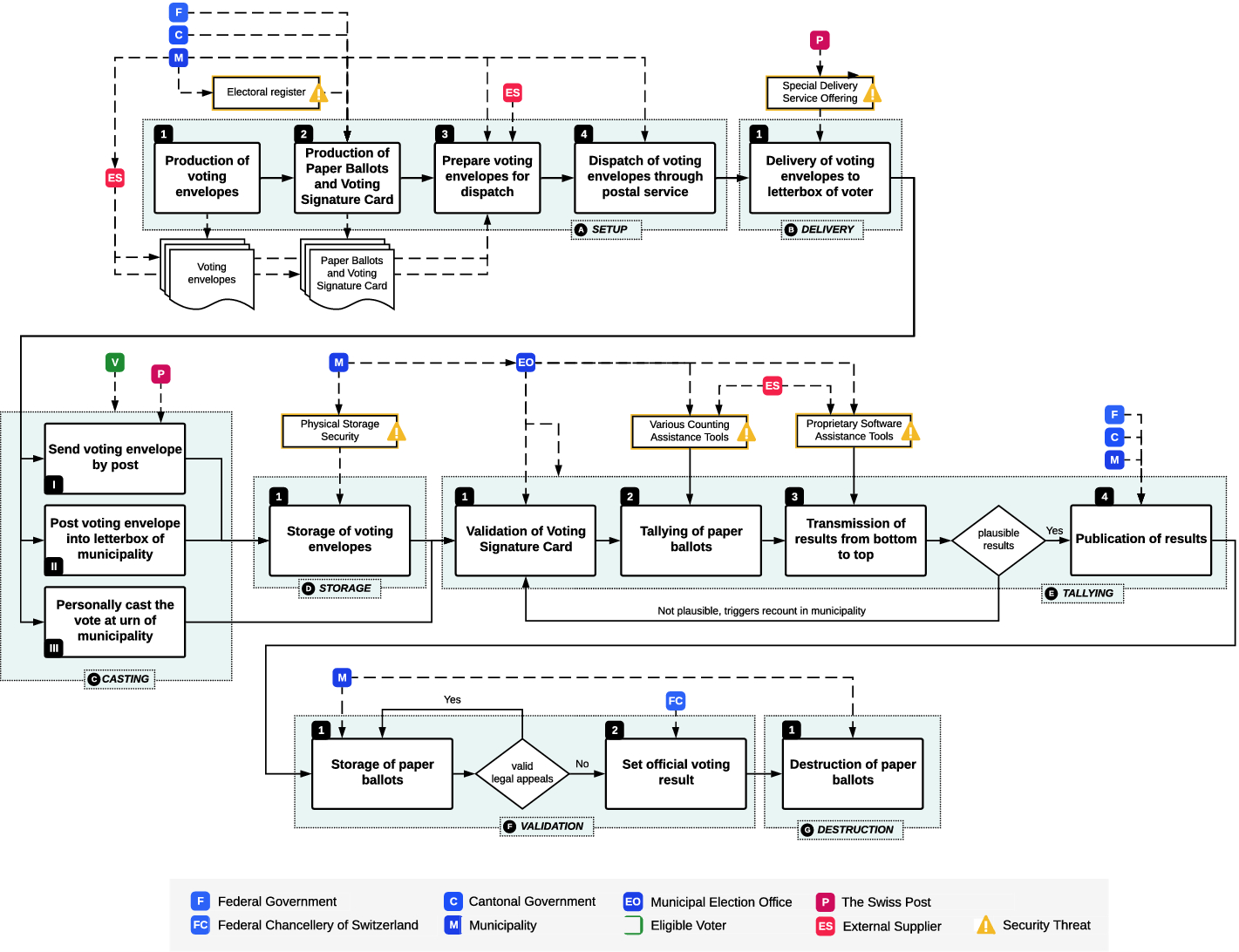 The Swiss Postal Voting Process And Its System And Security