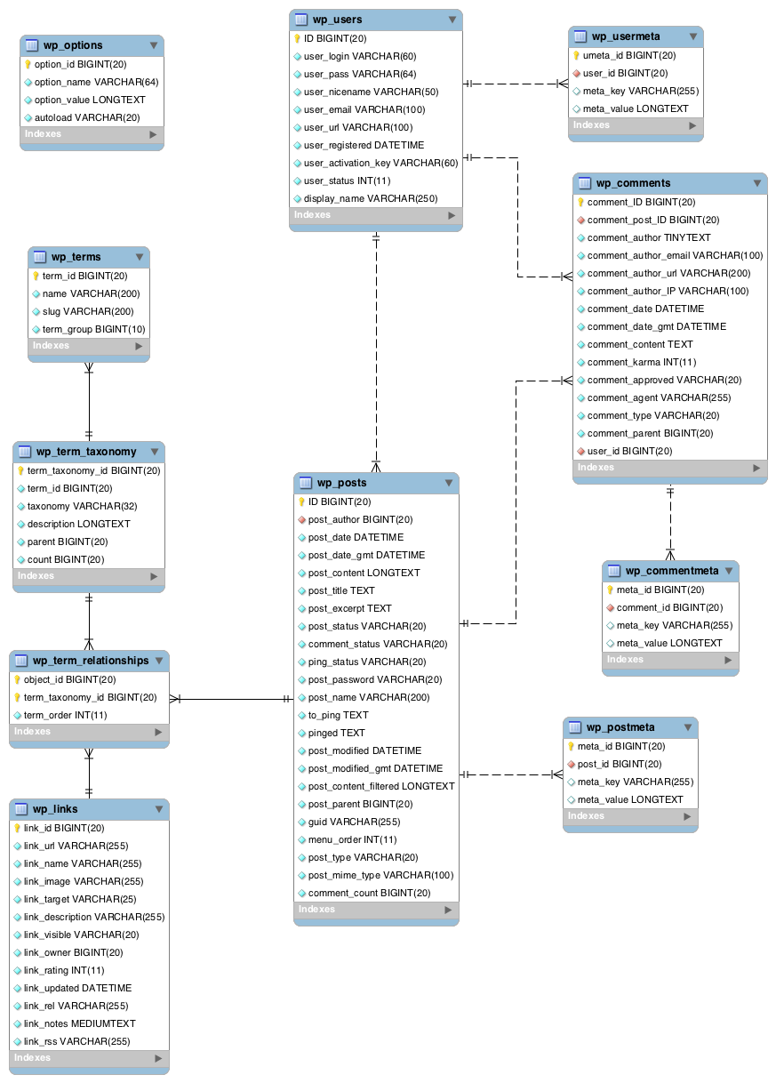 The WordPress Database Structure -