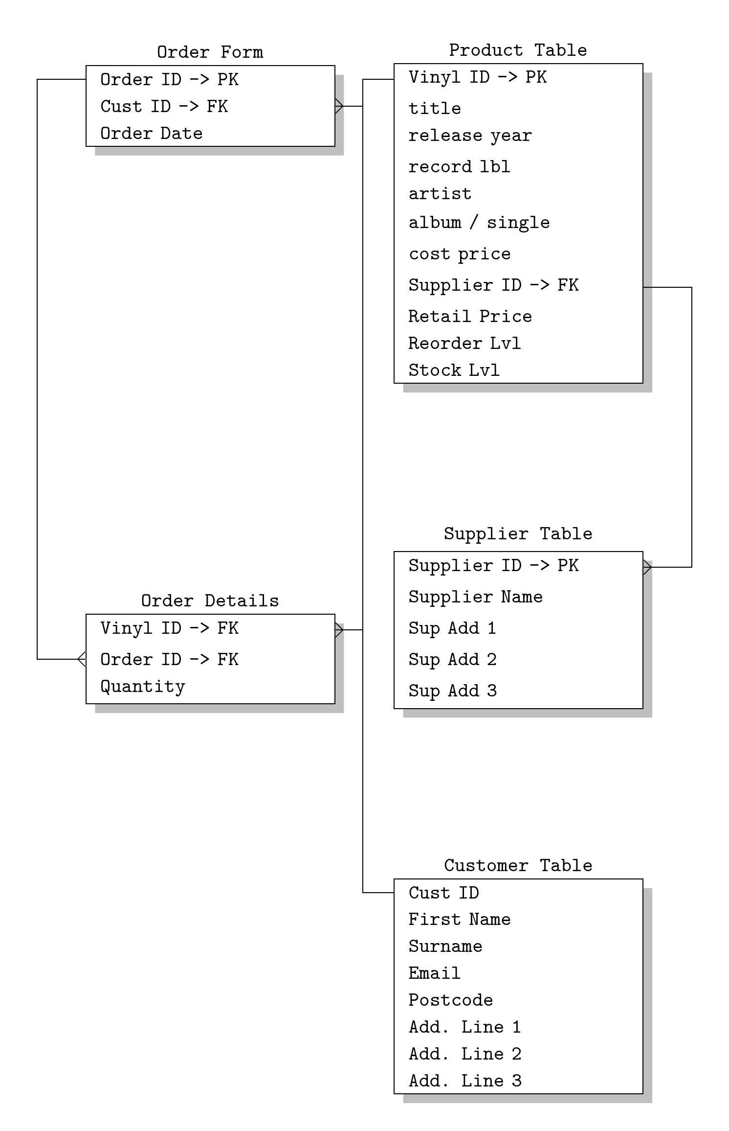 Tikz Er Diagram - Stopping Relations From Drawing Across