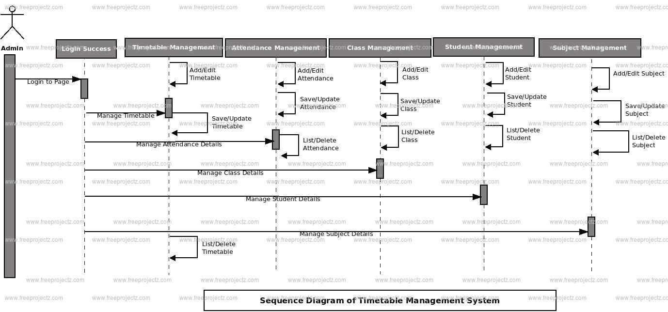 Timetable Management System Sequence Uml Diagram | Freeprojectz