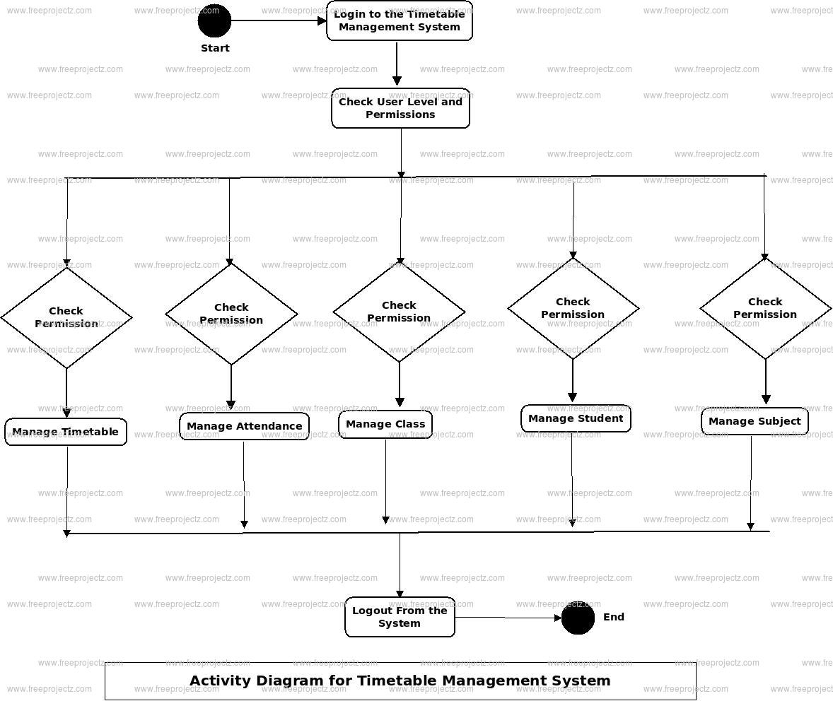 Timetable Management System Uml Diagram | Freeprojectz