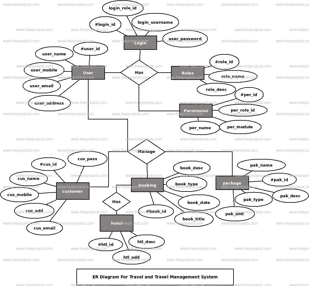 Tour Travel Er Diagram For Travel Management System