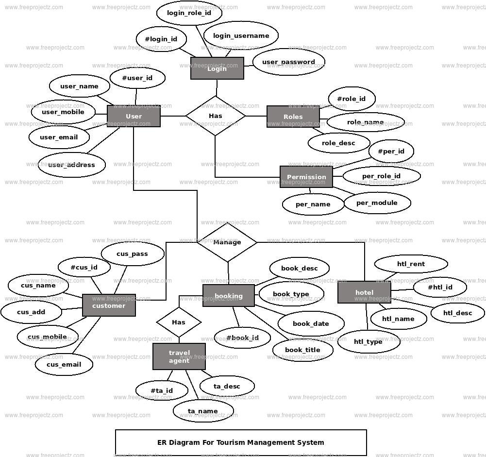 Tourism Management System Er Diagram | Freeprojectz