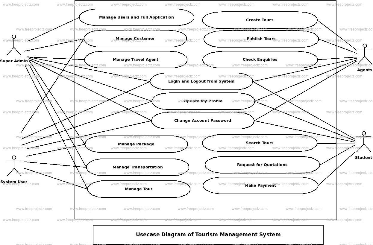 Tourism Management System Use Case Diagram | Freeprojectz