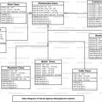 Travel Agency Class Diagram