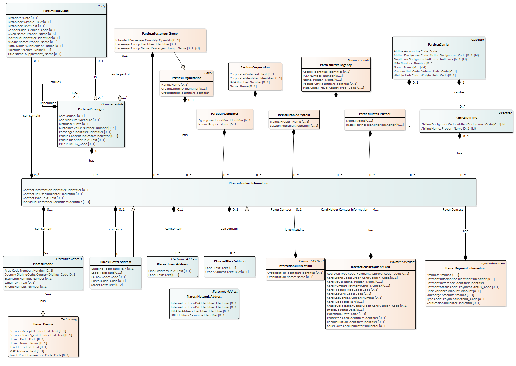 Travel Agency Class Diagram