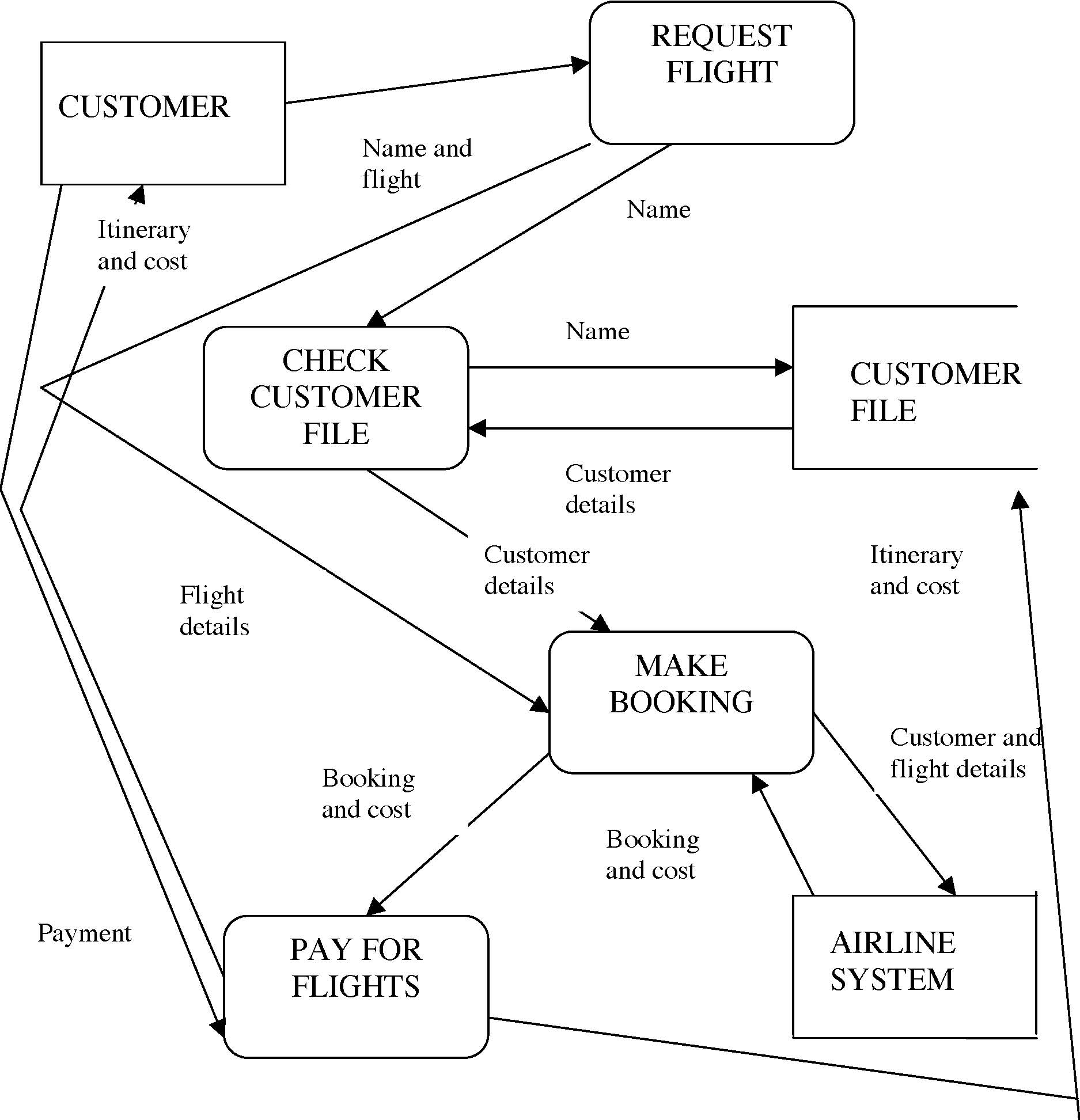 Travel Agency Data Flow Diagram